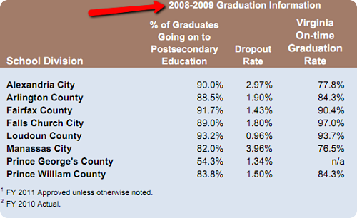 Fairfax County Schools graduation rate