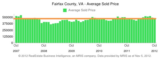 Fairfax County Real Estate Average Sold Price - 5 year history