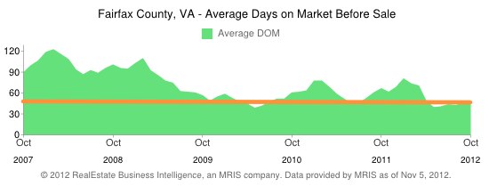 Fairfax County Real Estate average Days on Market (DOM) - 5 year history