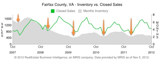 Fairfax County Real Estate Inventory Dips - 5 year history
