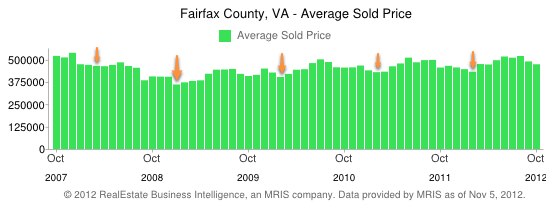 Fairfax County Real Estate - Lowest Average Sold Prices by month, 5 year history
