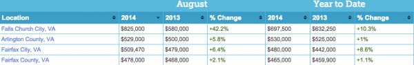Fairfax County Real Estate Statistics August 2014