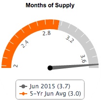 Months of Supply Fairfax County Real Estate June 2015