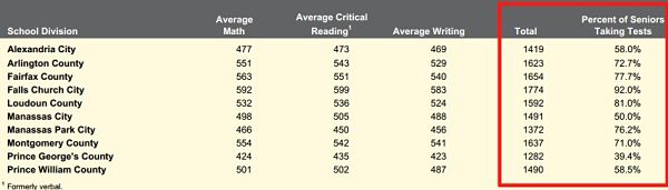 Washington Area Public Schools SAT Scores 2010-2011