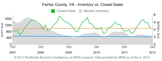 Fairfax County Real Estate Inventory & Closed Sales - 5 year history