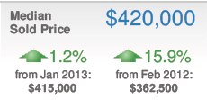 Feb 2013 Median Sold Price Comparison