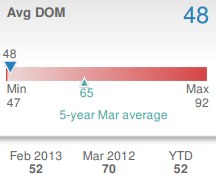 March 2013 Avg DOM