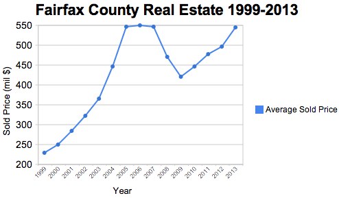 Fairfax County Real Estate Average Sold Prices May 1999- May 2013