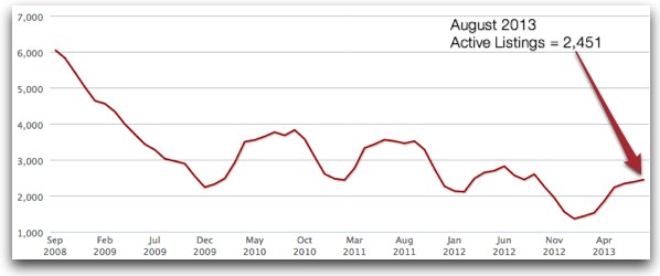 August 2013 Total Active Listings on the Real Estate Market in Fairfax County