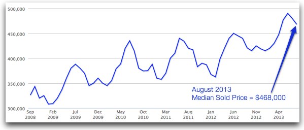 August 2013 - Median Sold Price on the Real Estate Market in Fairfax County is $468k