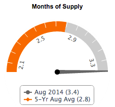 Fairfax County Months of Supply August 2014
