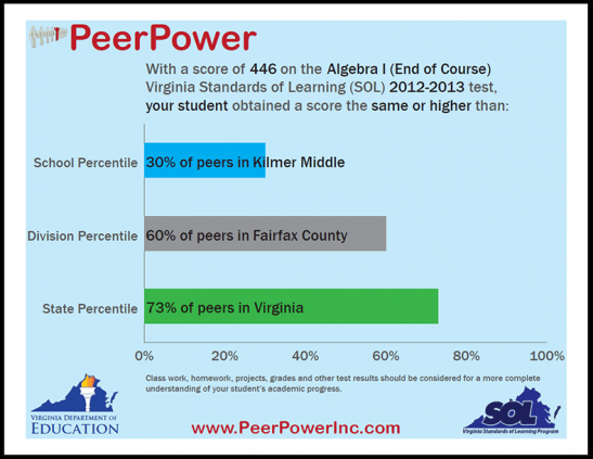 Sample Peer Power SOL Score percentile report