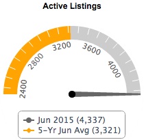 Active Listings Fairfax County Real Estate - June 2015