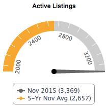 Current Active Listings & 5-yr average